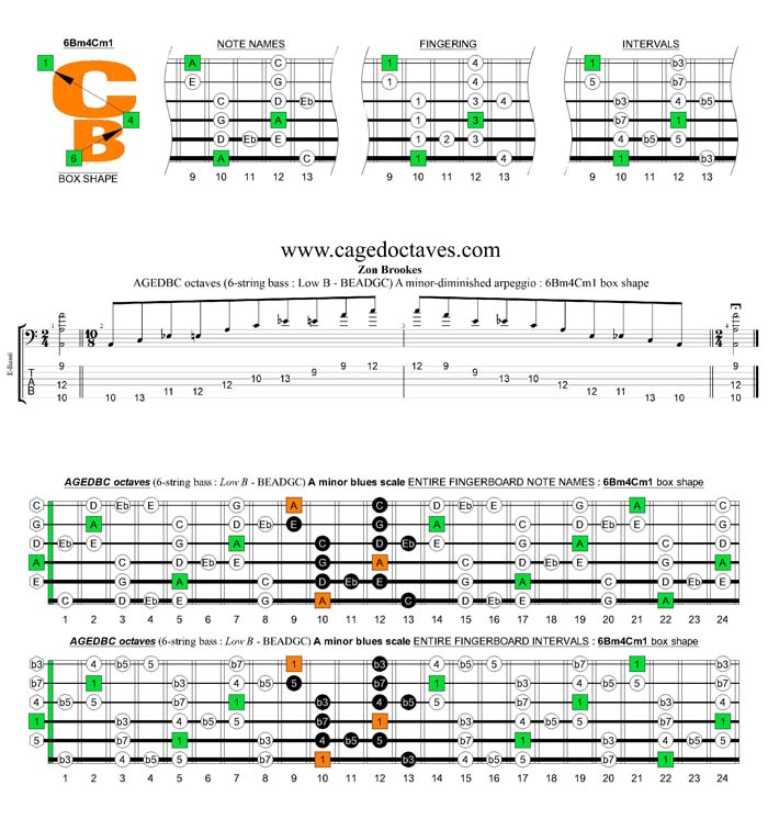 AGEDBC octaves A minor blues scale : 6Bm4Cm1 box shape