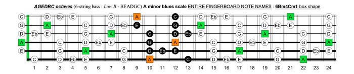 AGEDBC octaves A minor blues scale : 6Bm4Cm1 box shape pdf