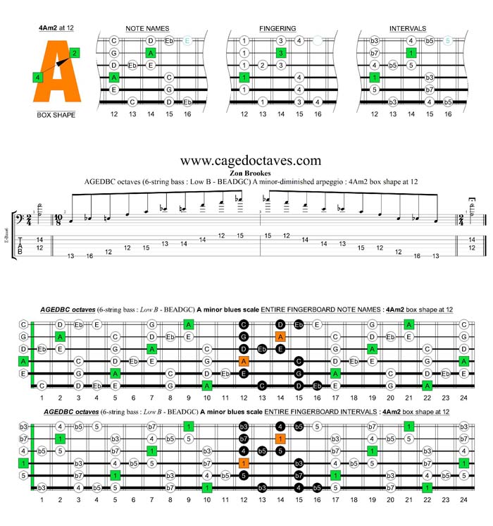 AGEDBC octaves A minor blues scale : 4Am2 box shape at 12