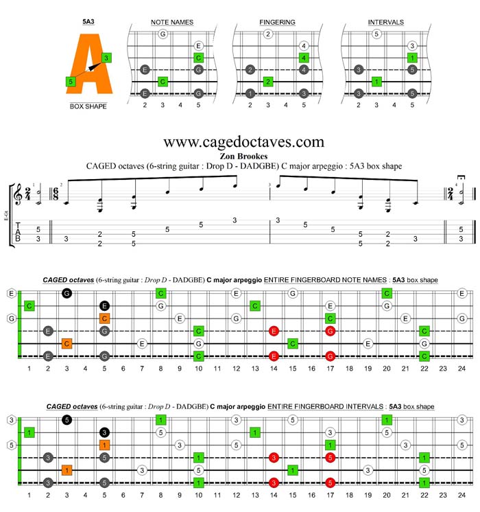 CAGED octaves (6-string guitar : Drop D - DADGBE) C major arpeggio : 5A3 box shape