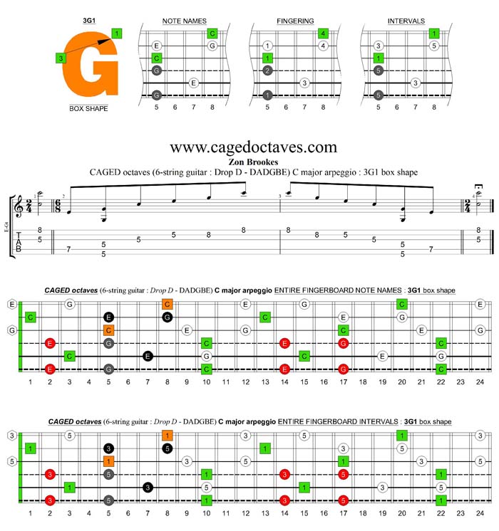 CAGED octaves (6-string guitar : Drop D - DADGBE) C major arpeggio : 3G1 box shape