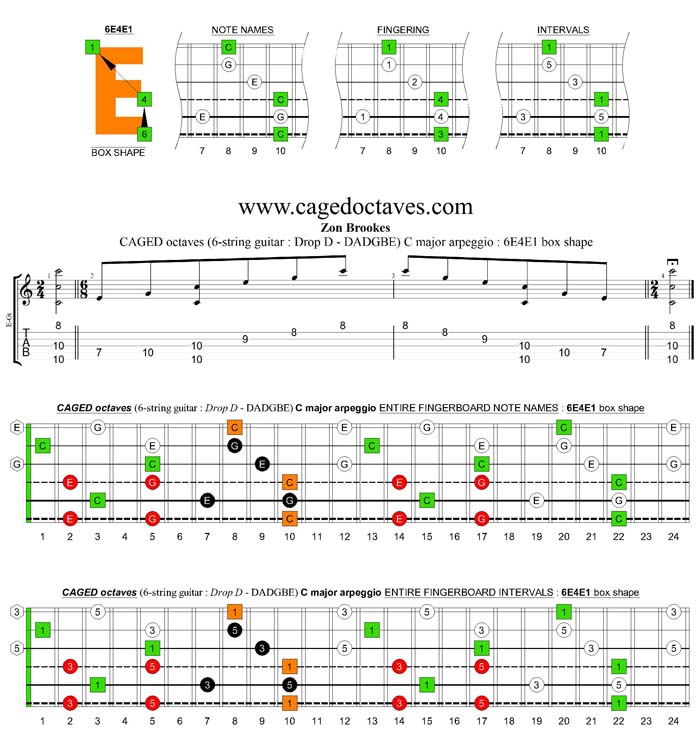 CAGED octaves (6-string guitar : Drop D - DADGBE) C major arpeggio : 6E4E1 box shape