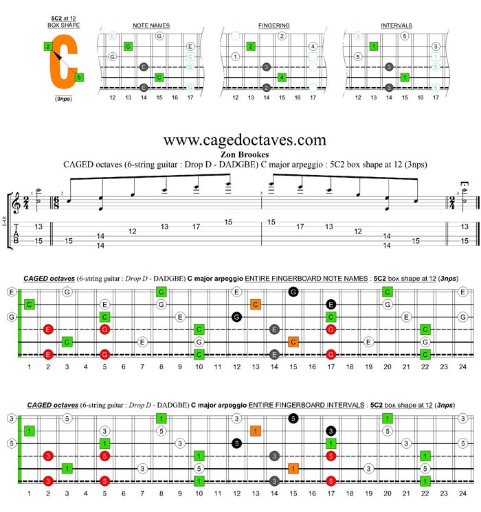 CAGED octaves (6-string guitar - Drop D: DADGBE) C major arpeggio : 5C2 box shape at 12 (3nps)