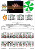 CAGED octaves (6-string guitar : Drop D - DADGBE) C major scale(ionian mode) : 3G1 box shape pdf