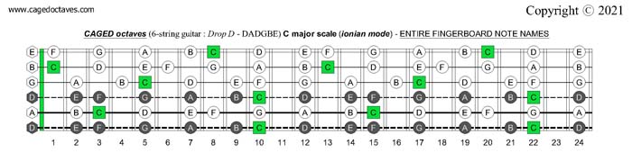CAGED octaves (6-string guitar : Drop D - DADGBE) C major scale (ionian mode) fretboard notes