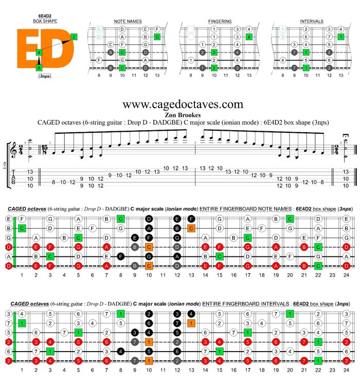 CAGED octaves C major scale (6-string guitar : Drop D - DADGBE) : 6E4D2 box shape (3nps)