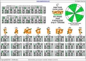 C major scale (ionian mode) box shapes (3nps) pdf