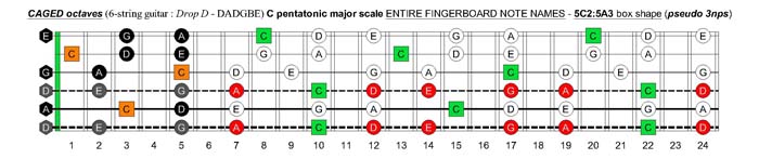 C pentatonic major scale (pseudo 3nps) - 5C2:5A3 box shape