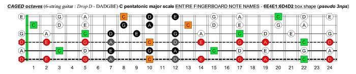 C pentatonic major scale (pseudo 3nps) - 6E4E1:6D4D2 box shape