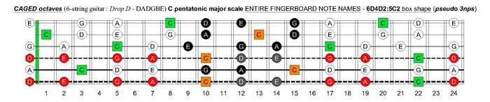 C pentatonic major scale (pseudo 3nps) - 6D4D2:5C2 box shape