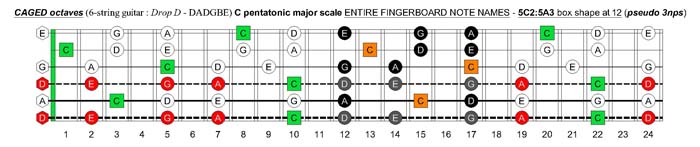 C pentatonic major scale (pseudo 3nps) - 5C2:5A3 box shape at 12