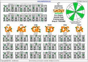 CAGED octaves C pentatonic major scale (pseudo 3nps) box shapes pdf