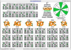 CAGED octaves C pentatonic major scale (pseudo 3nps) box shapes pdf