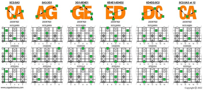 CAGED octaves C pentatonic minor scale (pseudo 3nps) box shapes