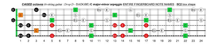 C major-minor arpeggio : 5C2 box shape