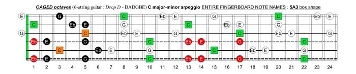 C major-minor arpeggio : 5A3 box shape