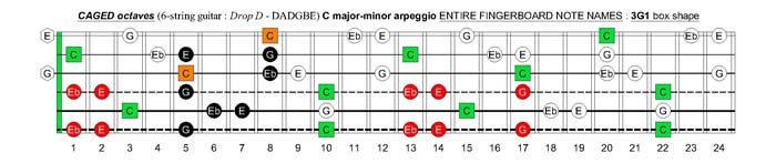 C major-minor arpeggio : 3G1 box shape