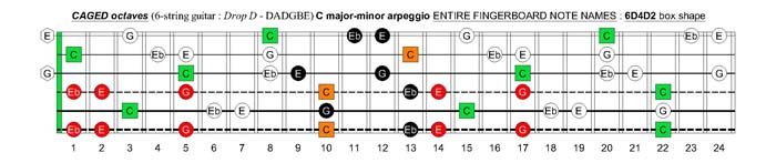 C major-minor arpeggio : 6E4E1 box shape