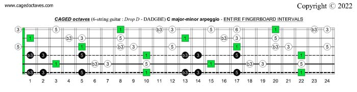 CAGED octaves (6-string guitar : Drop D - DADGBE) C major arpeggio fretboard intervals