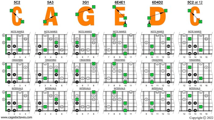 CAGED octaves C major-minor arpeggio box shapes