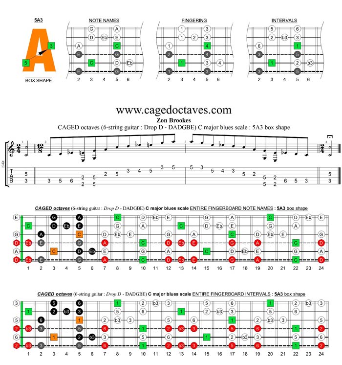 CAGED octaves C major blues scale : 5A3 box shape