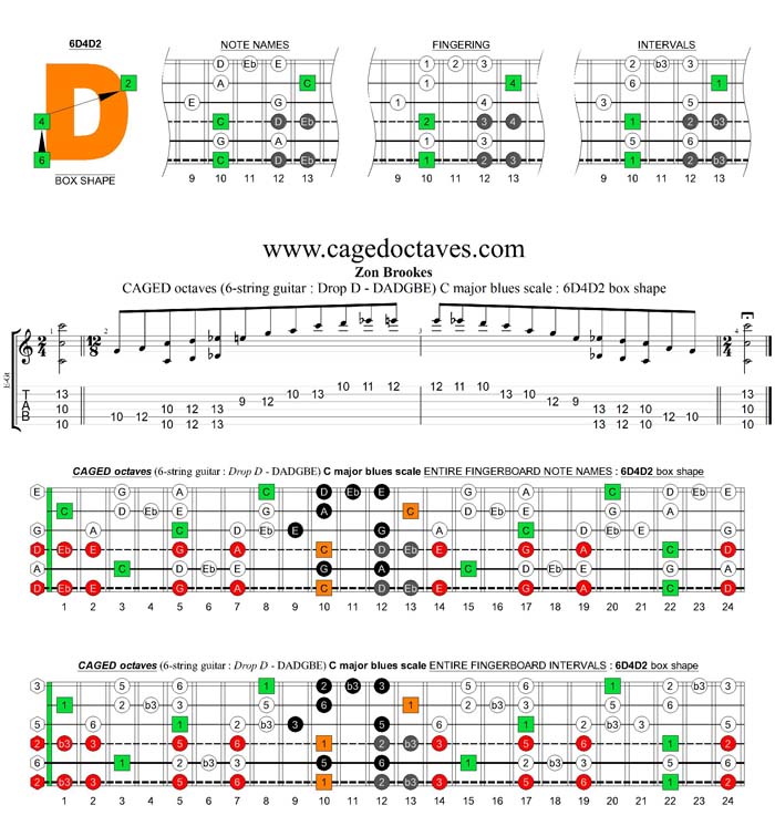 CAGED octaves C major blues scale : 6D4D2 box shape