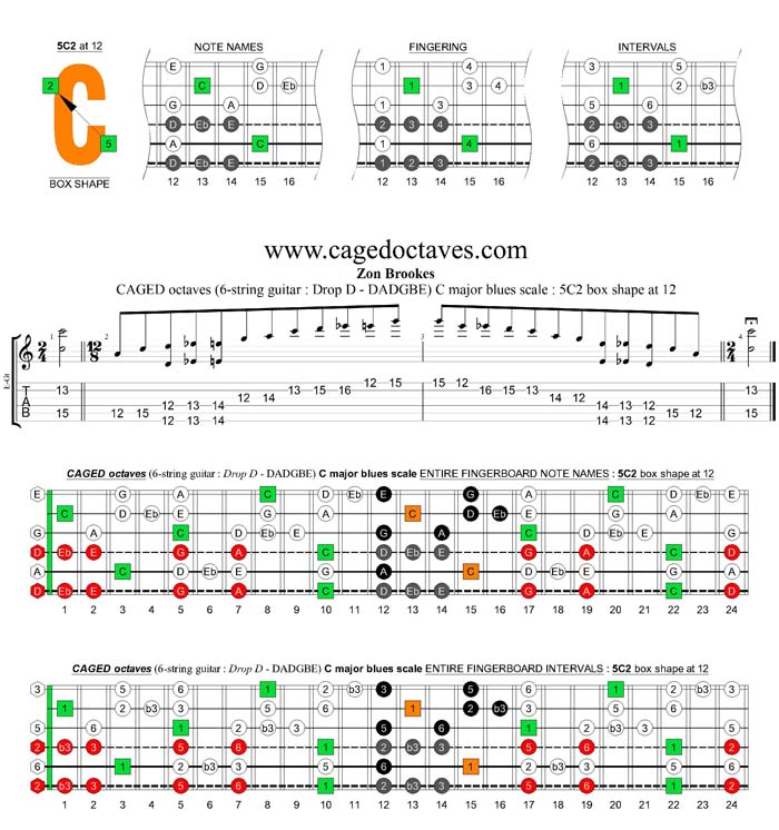 CAGED octaves C major blues scale : 5C2 box shape at 12