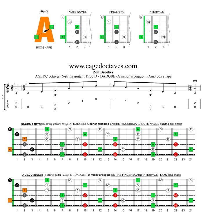 AGEDC octaves A minor arpeggio : 5Am3 box shape