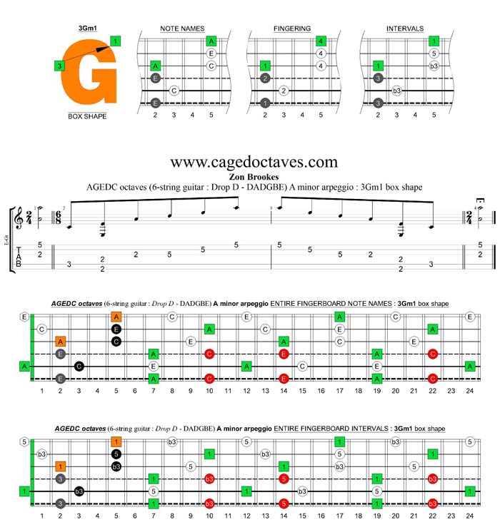AGEDC octaves A minor arpeggio : 3Gm1 box shape