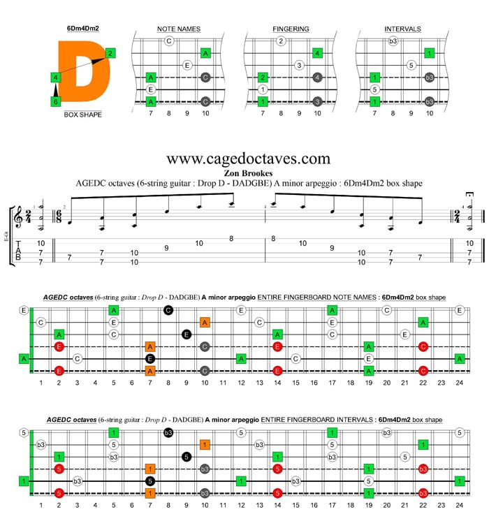 AGEDC octaves A minor arpeggio : 6Dm4Dm1 box shape