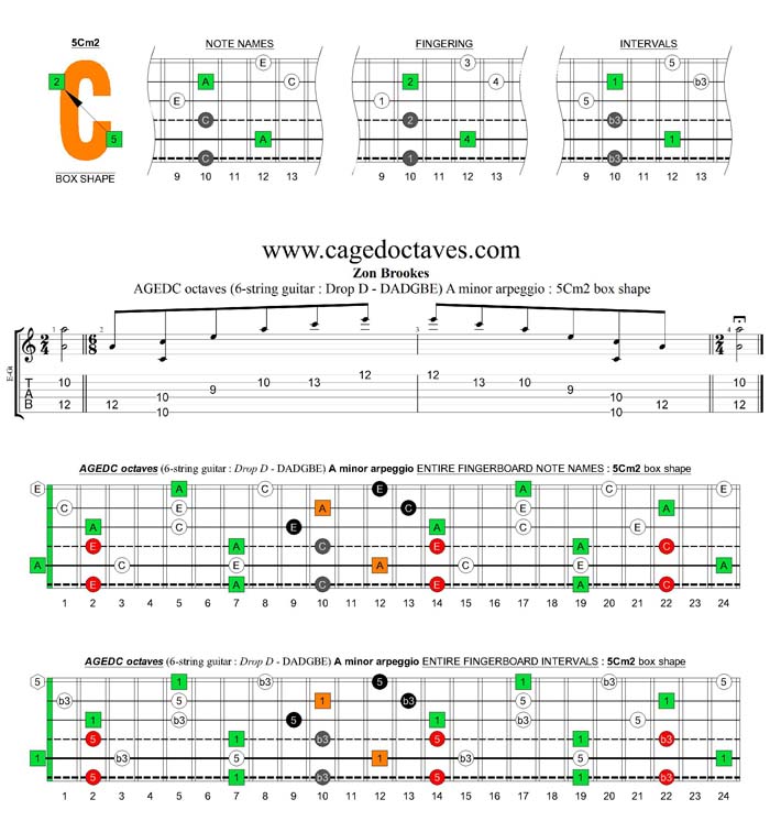 AGEDC octaves A minor arpeggio : 5Cm2 box shape