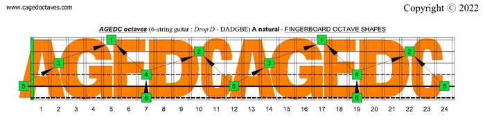 AGEDC octaves (6-string guitar : Drop D -DADGBE) - A natural octaves fretboard