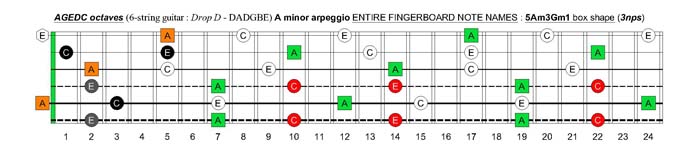 AGEDC octaves (6-string guitar - Drop D: DADGBE) A minor arpeggio : 5Am3Gm1 box shape (3nps)