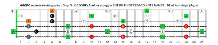 AGEDC octaves (6-string guitar - Drop D: DADGBE) A minor arpeggio : 3Gm1 box shape (3nps)