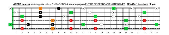 AGEDC octaves (6-string guitar - Drop D: DADGBE) A minor arpeggio : 6Em4Em1 box shape (3nps)