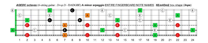 AGEDC octaves (6-string guitar - Drop D: DADGBE) A minor arpeggio : 6Em4Dm2 box shape (3nps)