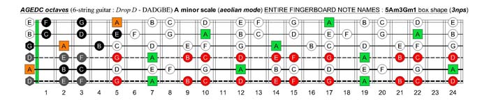 AGEDC octaves (6-string guitar - Drop D: DADGBE) A minor scale (aeolian mode) : 5Am3Gm1 box shape (3nps)