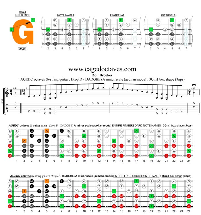 AGEDC octaves (6-string guitar - Drop D: DADGBE) A minor scale (aeolian mode) : 3Gm1 box shape (3nps)