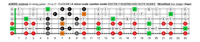 AGEDC octaves (6-string guitar - Drop D: DADGBE) A minor scale (aeolian mode) : 6Em4Dm2 box shape (3nps)