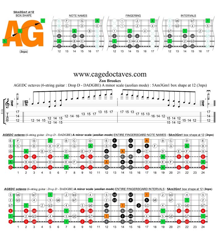 AGEDC octaves (6-string guitar - Drop D: DADGBE) A minor scale (aeolian mode) : 5Am3Gm1 box shape at 12 (3nps)