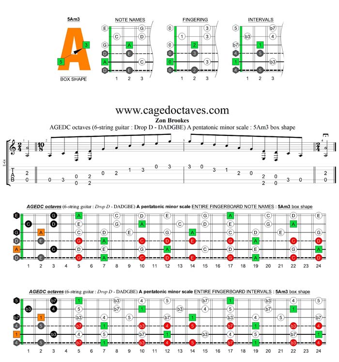 AGEDC octaves A pentatonic minor scale : 5Am3 box shape