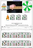 AGEDC octaves A pentatonic minor scale : 5Am3 box shape pdf