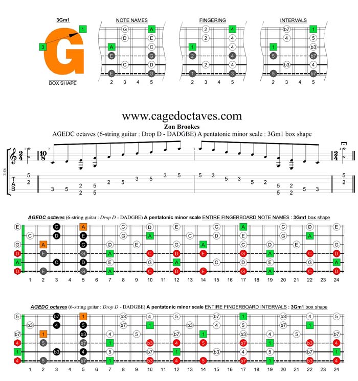 AGEDC octaves A pentatonic minor scale : 3Gm1 box shape