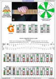 AGEDC octaves A pentatonic minor scale : 3Gm1 box shape pdf