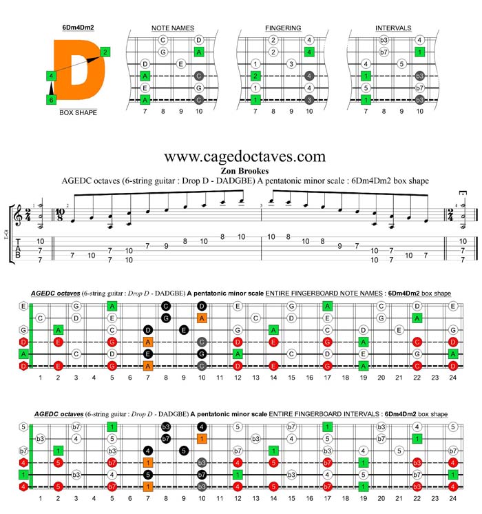 AGEDC octaves A pentatonic minor scale : 6Dm4Dm2 box shape