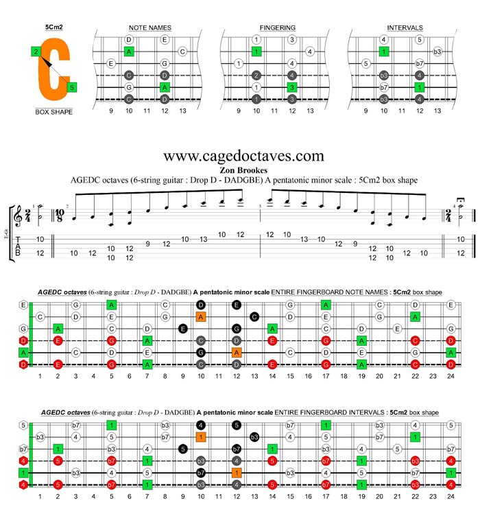 AGEDC octaves A pentatonic minor scale : 5Cm2 box shape