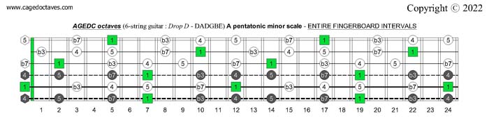 AGEDC octaves (6-string guitar : Drop D - DADGBE) A pentatonic minor scale fretboard intervals