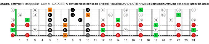 A pentatonic minor scale (pseudo 3nps) - 6Em4Em1:6Dm4Dm2 box shape