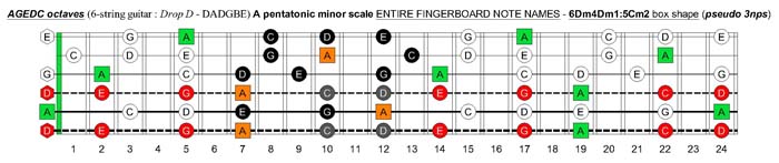 A pentatonic minor scale (pseudo 3nps) - 6Dm4Dm2:5Cm2 box shape