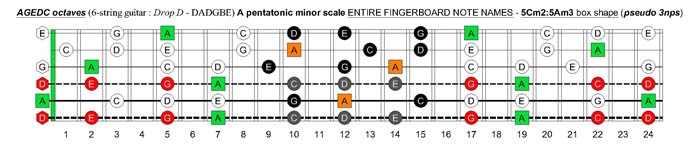 A pentatonic minor scale (pseudo 3nps) - 5Cm2:5Am3 box shape